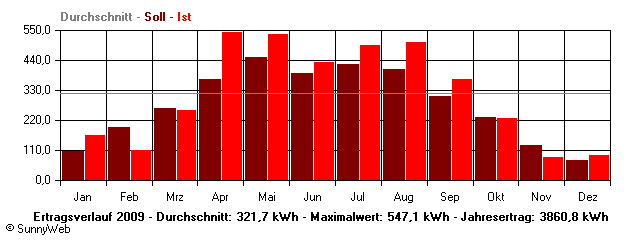 Grafik Jahresertrag