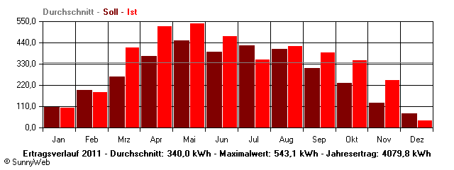 Grafik Jahresertrag
