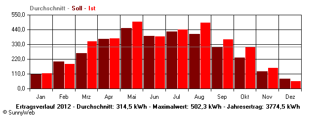 Grafik Jahresertrag