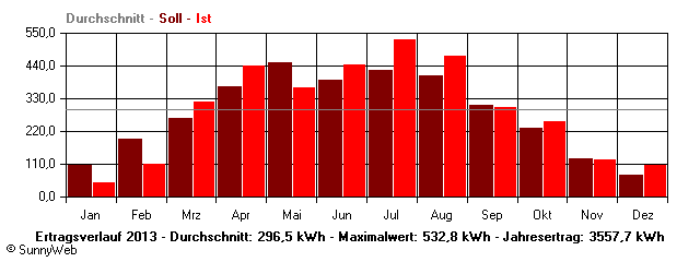 Grafik Jahresertrag