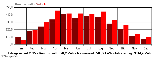 Grafik Jahresertrag