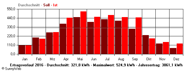 Grafik Jahresertrag