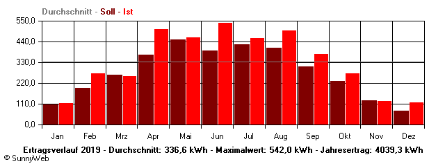 Grafik Jahresertrag