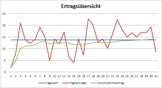 Grafik Monatsertrag