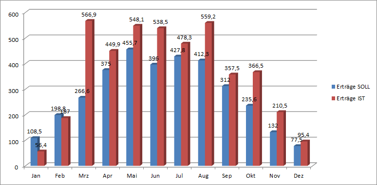 Grafik Jahresertrag