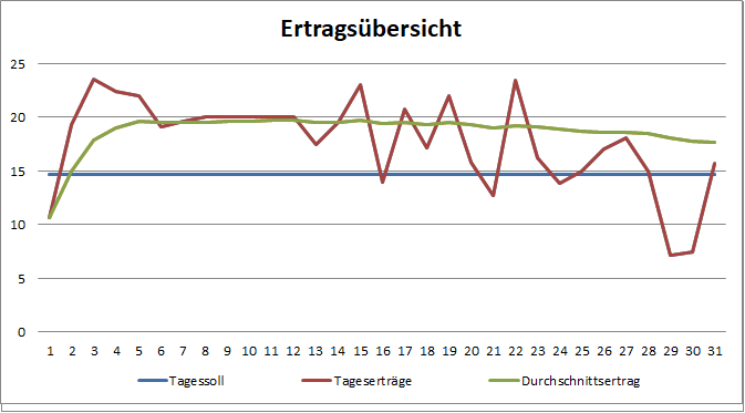 Grafik Monatsertrag