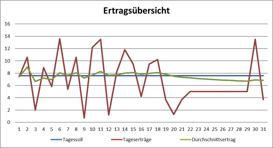 Grafik Monatsertrag