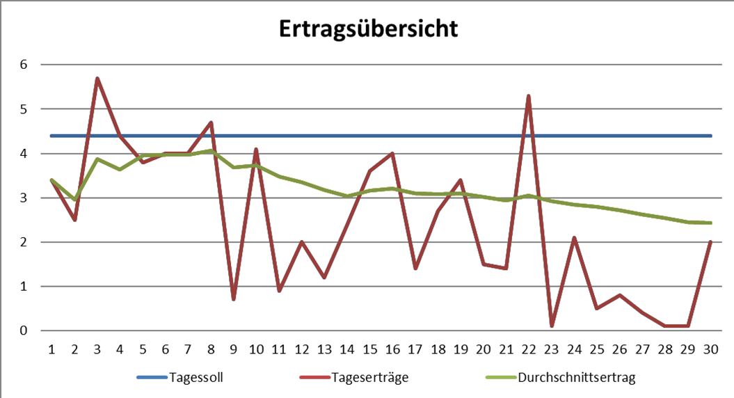 Grafik Monatsertrag