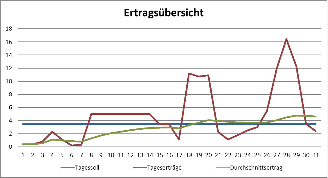 Grafik Monatsertrag