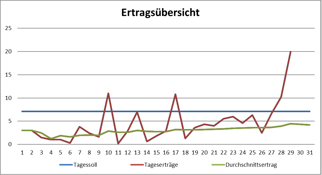 Grafik Monatsertrag