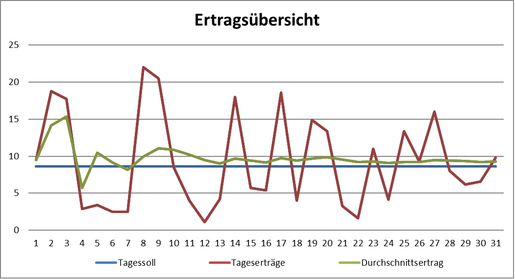 Grafik Monatsertrag