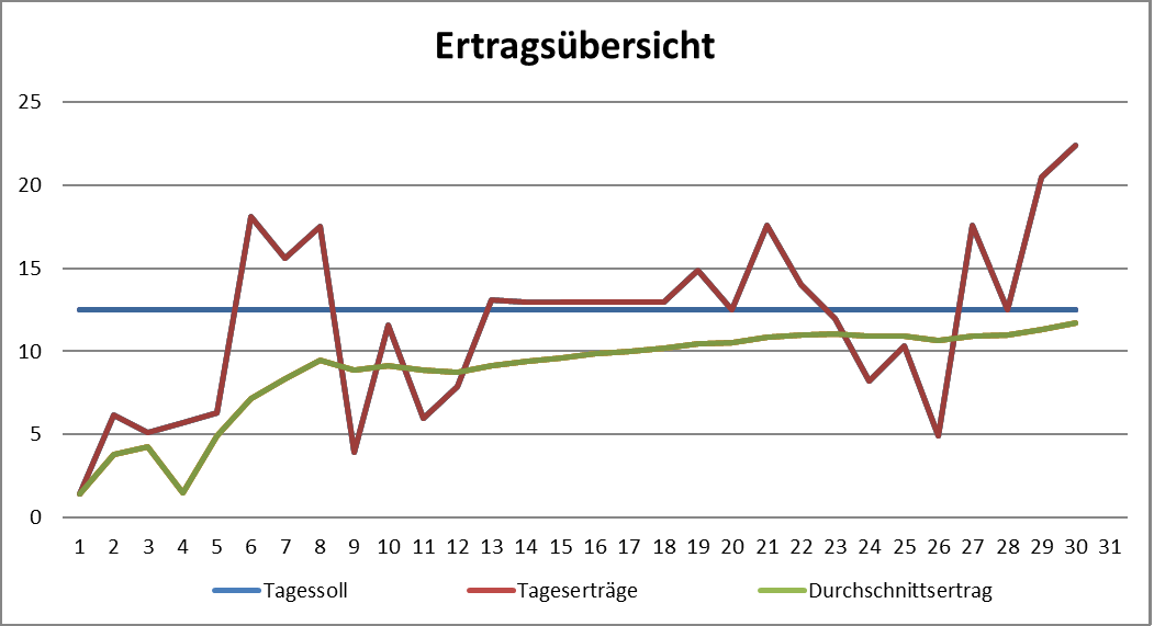 Grafik Monatsertrag