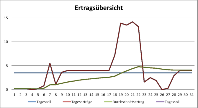 Grafik Monatsertrag