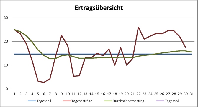 Grafik Monatsertrag