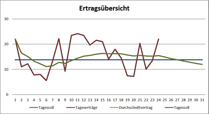 Grafik Monatsertrag