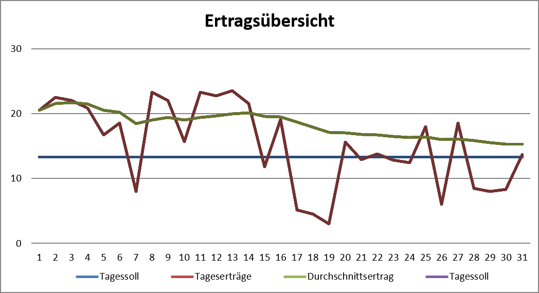 Grafik Monatsertrag